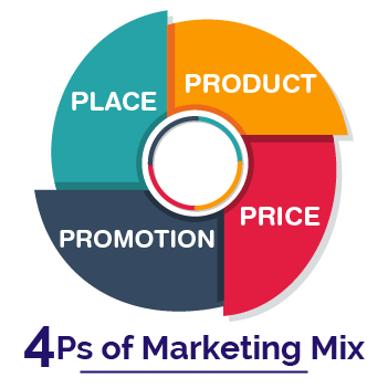 4Ps Marketing Mix